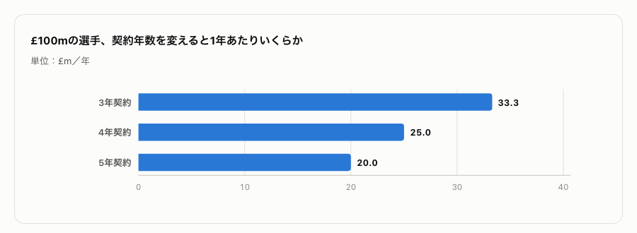 契約年数と1年あたりの償却費の関係を示したグラフ