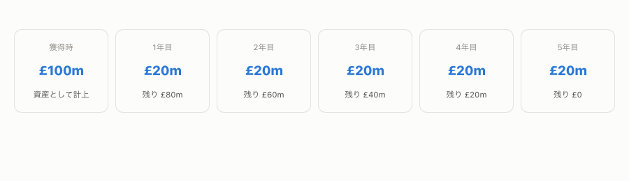 移籍金が契約年数で分割されて費用になるしくみの図