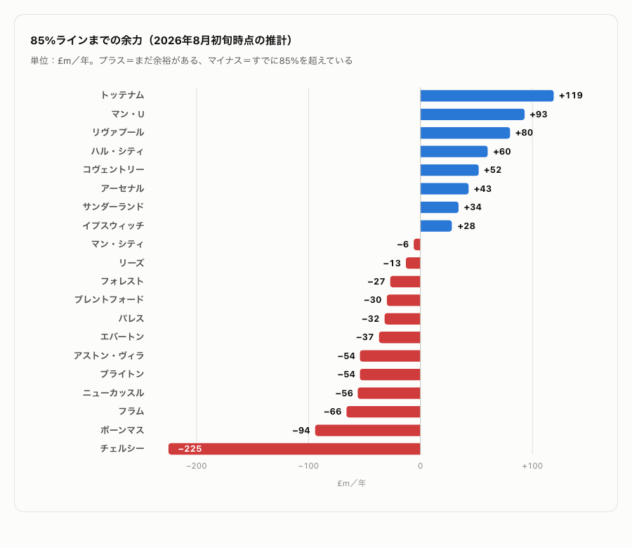 プレミアリーグ全20クラブの使える余力の一覧